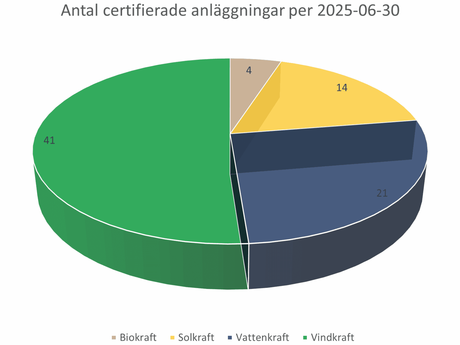 Diagrammet visar antalet certifierade anläggningar per den 30 juni 2025, uppdelat efter energityp. Det finns 41 biokraftanläggningar, 21 vattenkraftanläggningar, 14 vindkraftanläggningar och 4 solkraftanläggningar.