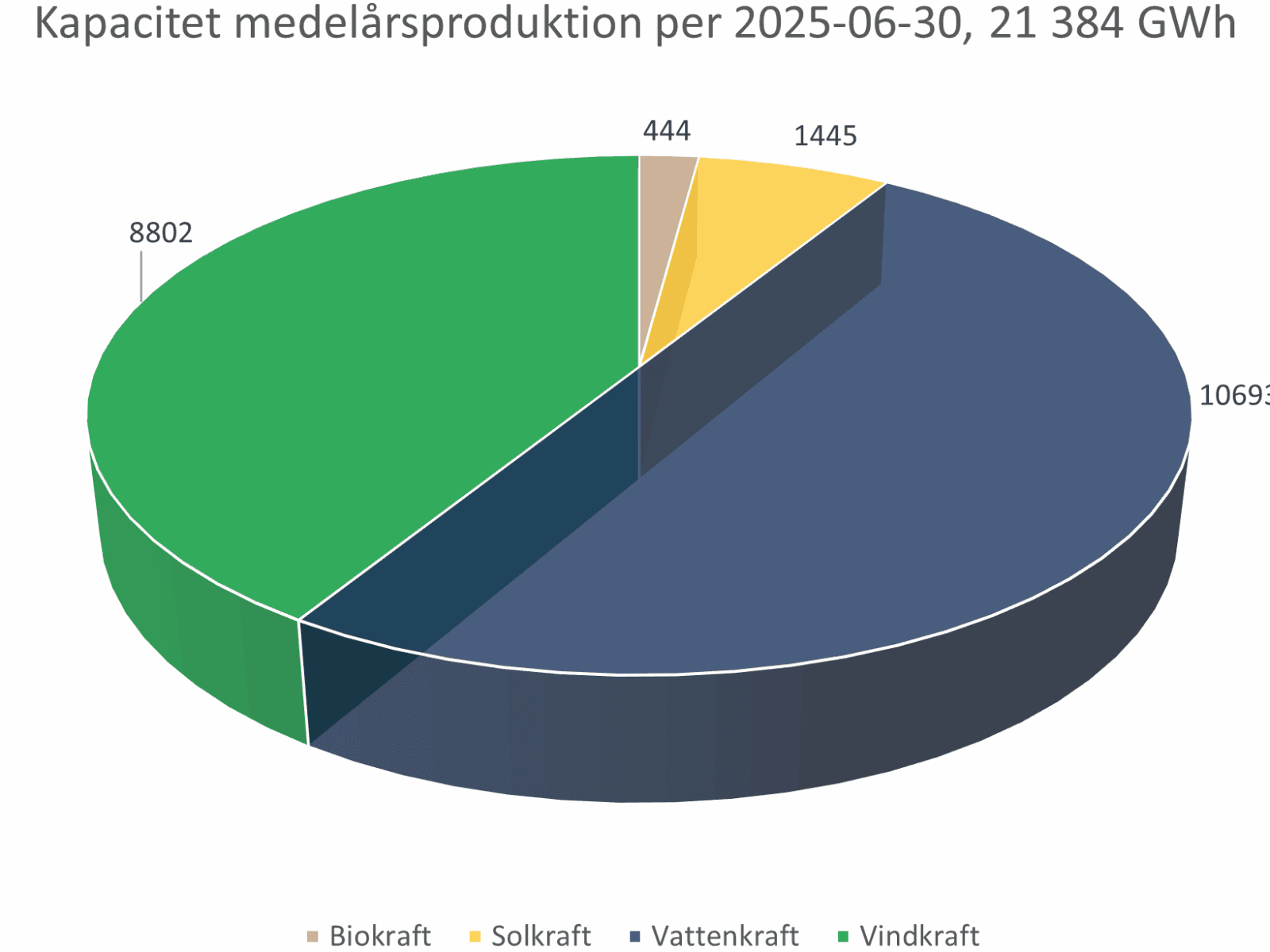 Bilden visar ett cirkeldiagram som representerar kapaciteten för medelårsproduktion av energi per den 30 juni 2025, totalt 21 384 GWh. Diagrammet är uppdelat i fyra delar: biokraft (grön), solkraft (gul), vattenkraft (blå) och vindkraft (mörkblå). Vattenkraft har den största andelen med 10 693 GWh, följt av biokraft med 8 802 GWh, vindkraft med 1 445 GWh och solkraft med 444 GWh.